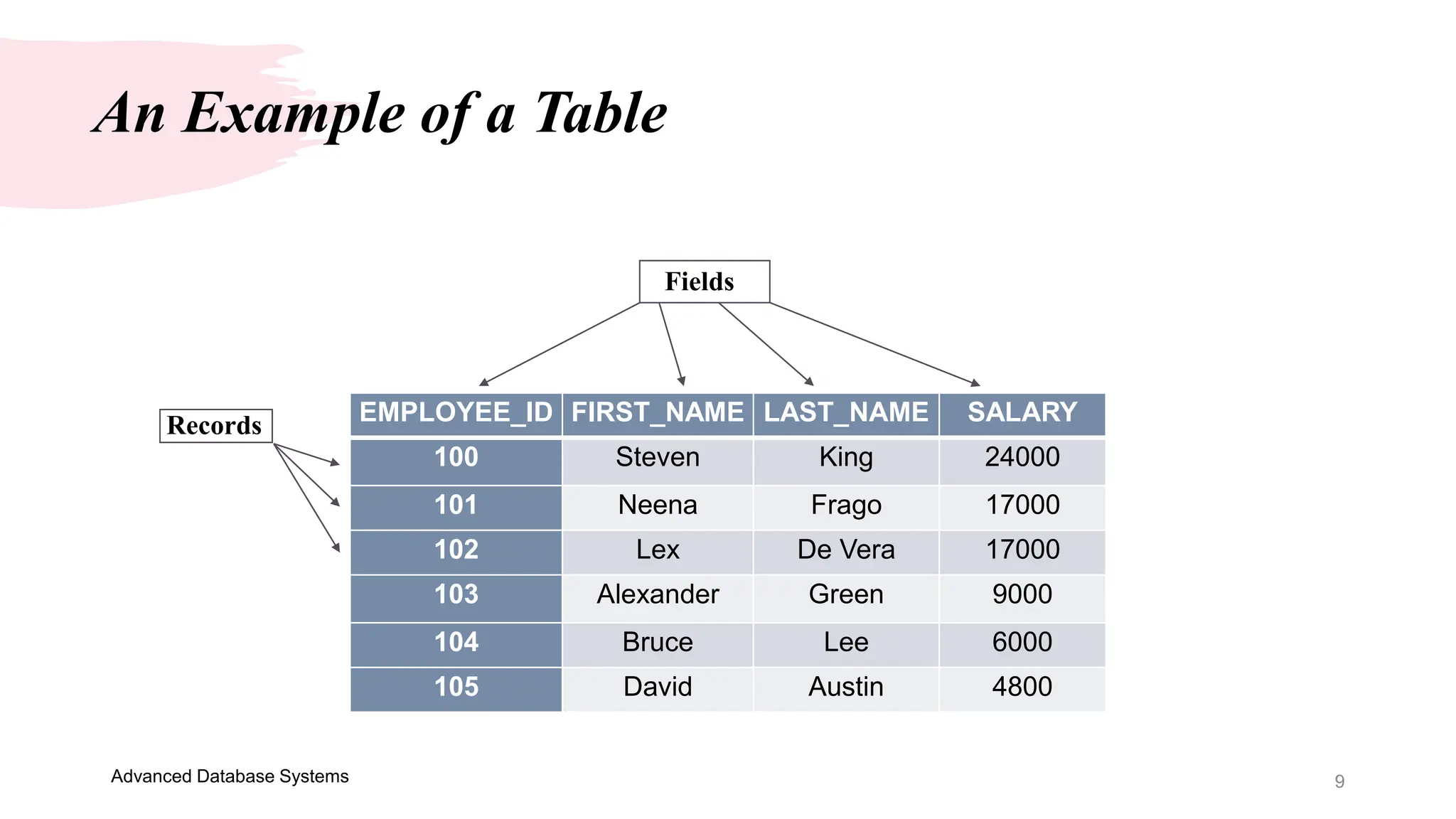 9
Advanced Database Systems
An Example of a Table
EMPLOYEE_ID FIRST_NAME LAST_NAME SALARY
100 Steven King 24000
101 Neena Frago 17000
102 Lex De Vera 17000
103 Alexander Green 9000
104 Bruce Lee 6000
105 David Austin 4800
Fields
Records
 
