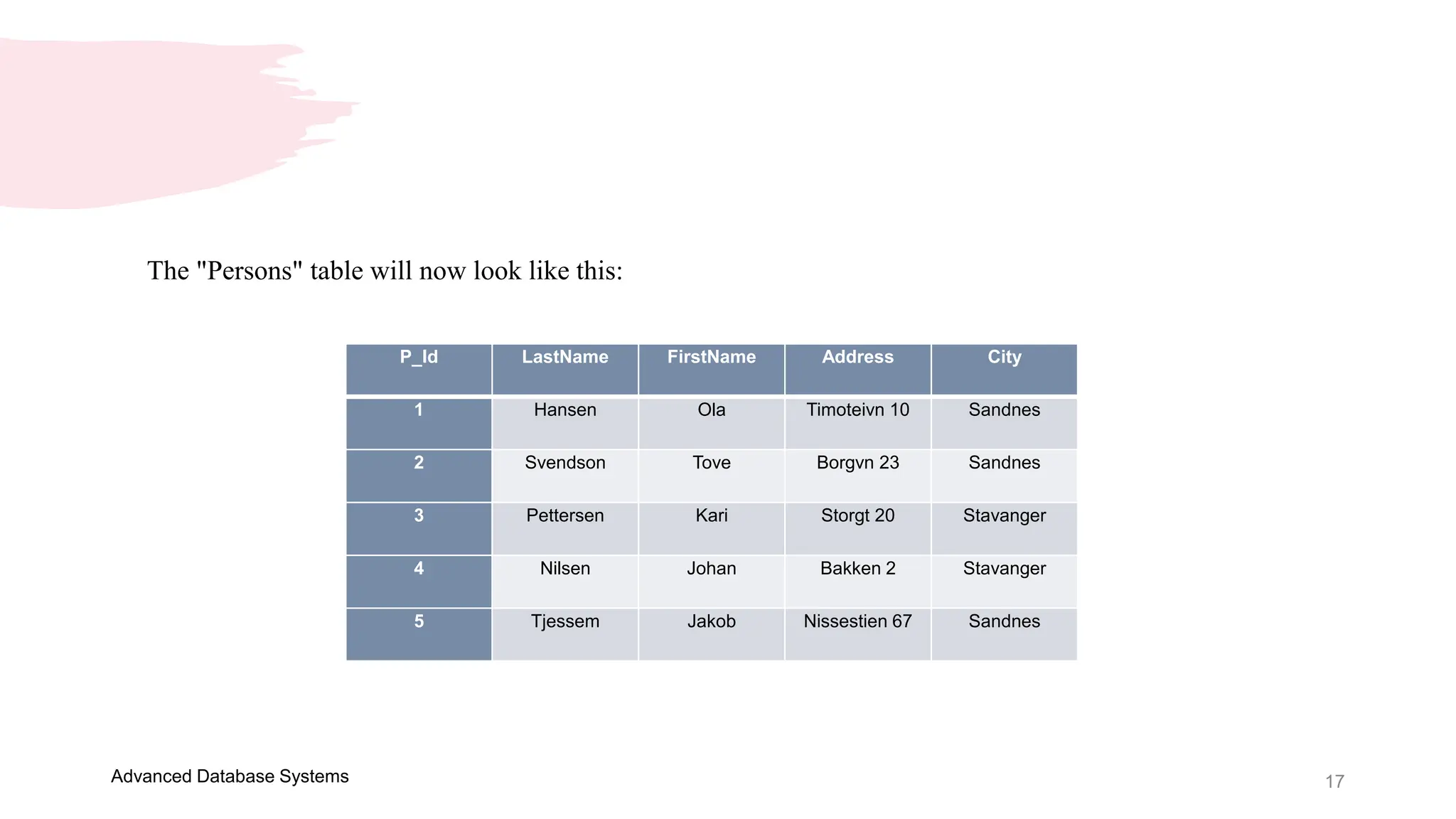 17
Advanced Database Systems
The "Persons" table will now look like this:
P_Id LastName FirstName Address City
1 Hansen Ola Timoteivn 10 Sandnes
2 Svendson Tove Borgvn 23 Sandnes
3 Pettersen Kari Storgt 20 Stavanger
4 Nilsen Johan Bakken 2 Stavanger
5 Tjessem Jakob Nissestien 67 Sandnes
 
