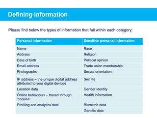 Personal information Sensitive personal information
Name Race
Address Religion
Date of birth Political opinion
Email address Trade union membership
Photographs Sexual orientation
IP address – the unique digital address
attributed to your digital devices
Sex life
Location data Gender identity
Online behaviours – traced through
'cookies'
Health information
Profiling and analytics data Biometric data
Genetic data
Defining information
Please find below the types of information that fall within each category:
 