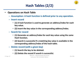Hash Tables (2/2)
• Operations on Hash Table
– Assumption: A hash function is defined prior to any operation.
– Insert record
• (1) A hash function is used to generate an address/index for each
key value.
• (2) Insert the key value in the corresponding address/index.
– Search for record
• (1) Generate an address/index for each key value using the same
Hash function.
• (2) Search is successful if a matching key value is available in the
corresponding address/index of the hash table.
– Delete record (with a given key)
• (1) Search the key to be deleted.
• (2) Delete the record if search is successful.
17-Apr-17
INFO121 - Advanced Data Structures
Instructor: Mr.S.Christalin Nelson
20 of 96
 
