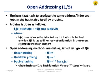 Open Addressing (1/5)
• The keys that hash to produce the same address/index are
kept in the hash table itself by probing.
• Probing is done as follows:
– hi(x) = (hash(x) + f(i)) mod TableSize
– where:
• hi(x) is an index in the table to insert x, hash(x) is the hash
function, f(i) is the collision resolution function, i - the current
attempt to insert an element
• Open addressing methods are distinguished by type of f(i)
– Linear probing : f(i) = i
– Quadratic probing : f(i) = i2
– Double hashing : f(i) = i * hash2(x)
• where hash2(x) – 2nd hash function, Value of ‘i' starts with zero
17-Apr-17
INFO121 - Advanced Data Structures
Instructor: Mr.S.Christalin Nelson
22 of 96
 