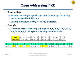 Open Addressing (4/5)
• Disadvantage
– Primary clustering: Large clusters tend to build up if an empty
slot is preceded by filled slots.
– Linear probing runs slowly for nearly full tables.
• Example
– Construct a Hash table for given keys [A, S, E, A, R, C, H, I, N, G,
E, X, A, M, P, L, E] using Linear Probing. Assume M=19.
17-Apr-17
INFO121 - Advanced Data Structures
Instructor: Mr.S.Christalin Nelson
Key A S E A R C H I N G E X A M P L E
Hash Value 1 0 5 1 18 3 8 9 14 7 5 5 1 13 16 12 5
0 1 2 3 4 5 6 7 8 9 10 11 12 13 14 15 16 17 18
S A A C A E E G H I X E L M N P R
25 of 96
 