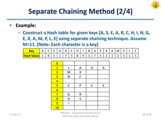 Separate Chaining Method (2/4)
• Example:
– Construct a Hash table for given keys [A, S, E, A, R, C, H, I, N, G,
E, X, A, M, P, L, E] using separate chaining technique. Assume
M=11. [Note: Each character is a key]
17-Apr-17
INFO121 - Advanced Data Structures
Instructor: Mr.S.Christalin Nelson
Key A S E A R C H I N G E X A M P L E
Hash Value 1 8 5 1 7 3 8 9 3 7 5 2 1 2 5 1 5
0
1 L A A A
2 M X
3 N C
4
5 E P E E
6
7 G R
8 H S
9 I
10
28 of 96
 