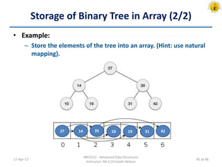 Storage of Binary Tree in Array (2/2)
• Example:
– Store the elements of the tree into an array. (Hint: use natural
mapping).
17-Apr-17
INFO121 - Advanced Data Structures
Instructor: Mr.S.Christalin Nelson
27 14 35 10 19 31 42
45 of 96
 