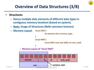Overview of Data Structures (3/8)
• Structures
– Stores multiple data elements of different data types in
contiguous memory locations (based on system).
– Note: Usage of Structures (Refer previous lectures)
– Memory Layout
– Memory Layout of “struct PART”
17-Apr-17
INFO121 - Advanced Data Structures
Instructor: Mr.S.Christalin Nelson
struct COST {
int amount; char currency_type;
}
struct PART {
struct COST cost; char id[2]; int num_avail;
}
idamount num_avail
cost currency_type
6 of 96
 
