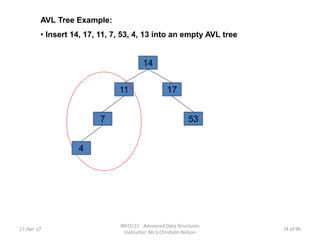 AVL Tree Example:
• Insert 14, 17, 11, 7, 53, 4, 13 into an empty AVL tree
14
1711
7 53
4
17-Apr-17
INFO121 - Advanced Data Structures
Instructor: Mr.S.Christalin Nelson
74 of 96
 