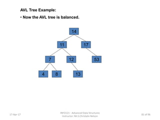 AVL Tree Example:
• Now the AVL tree is balanced.
14
17
7
4
53
11
12
8 13
17-Apr-17
INFO121 - Advanced Data Structures
Instructor: Mr.S.Christalin Nelson
81 of 96
 
