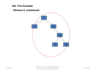 AVL Tree Example:
• Remove 8, unbalanced
14
17
4
7
12
13
17-Apr-17
INFO121 - Advanced Data Structures
Instructor: Mr.S.Christalin Nelson
87 of 96
 