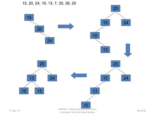 15
15, 20, 24, 10, 13, 7, 30, 36, 25
20
24
15
20
24
10
13
15
20
24
13
10
13
20
24
1510
17-Apr-17
INFO121 - Advanced Data Structures
Instructor: Mr.S.Christalin Nelson
90 of 96
 