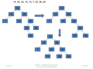 13
20
3015
10
7
3624
15, 20, 24, 10, 13, 7, 30, 36, 25
25
13
20
30
15
10
7
36
24
2513
24
36
20
10
7
25
30
15
17-Apr-17
INFO121 - Advanced Data Structures
Instructor: Mr.S.Christalin Nelson
92 of 96
 