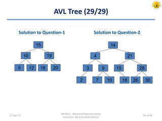 AVL Tree (29/29)
Solution to Question-1 Solution to Question-2
17-Apr-17
INFO121 - Advanced Data Structures
Instructor: Mr.S.Christalin Nelson
14
21
30
4
3
26
289 15
2 107 18
15
1910
5 2012 18
95 of 96
 