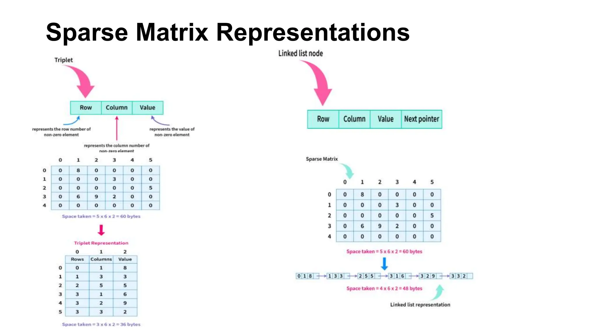 Sparse Matrix Representations
 