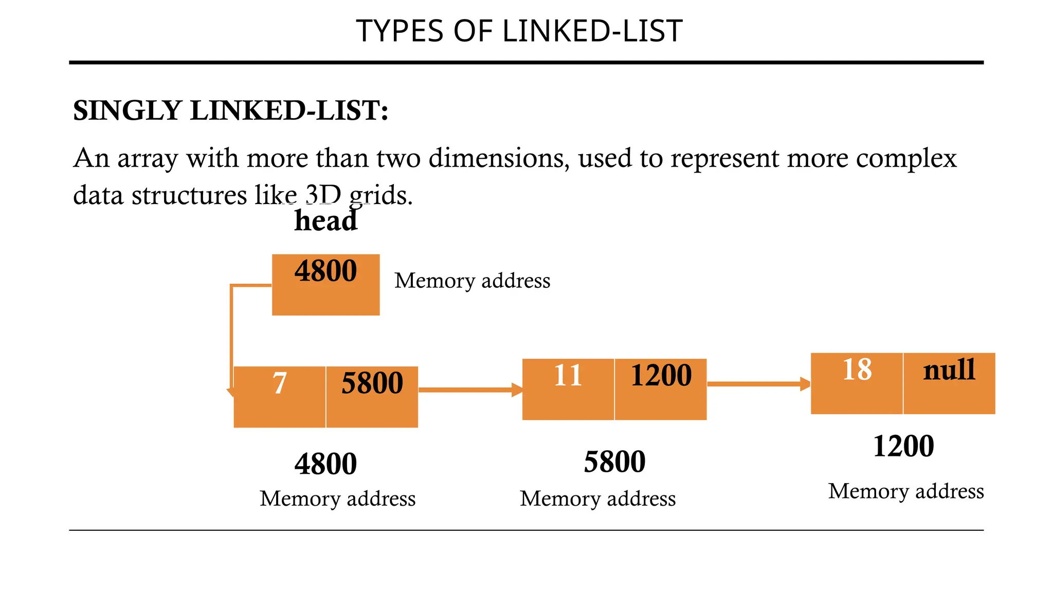 TYPES OF LINKED-LIST
SINGLY LINKED-LIST:
An array with more than two dimensions, used to represent more complex
data structures like 3D grids.
7 5800 11 1200
4800
head
4800 5800
18 null
1200
Memory address
Memory address Memory address Memory address
 