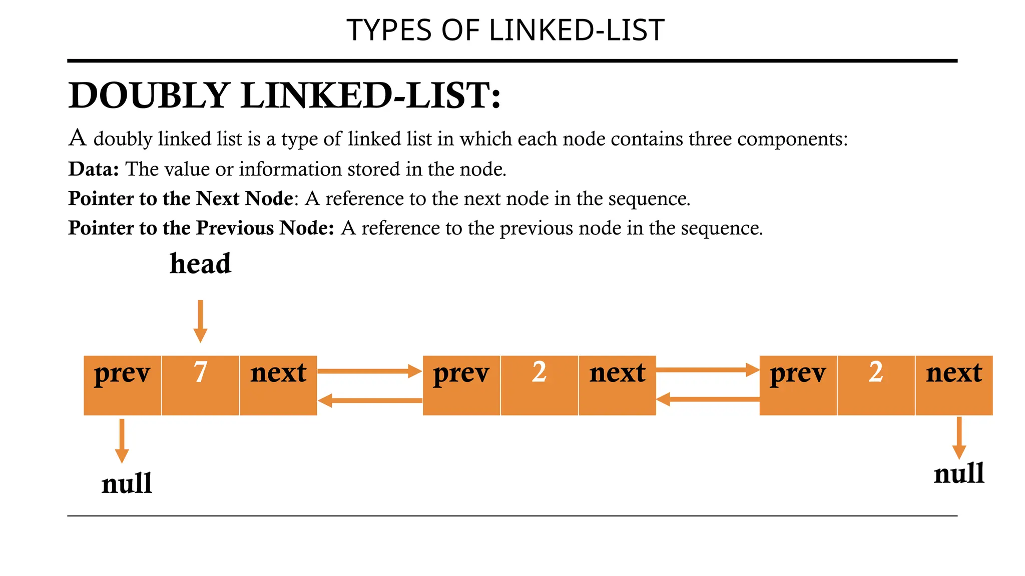 TYPES OF LINKED-LIST
DOUBLY LINKED-LIST:
A doubly linked list is a type of linked list in which each node contains three components:
Data: The value or information stored in the node.
Pointer to the Next Node: A reference to the next node in the sequence.
Pointer to the Previous Node: A reference to the previous node in the sequence.
prev 7 next
null
prev 2 next prev 2 next
head
null
 