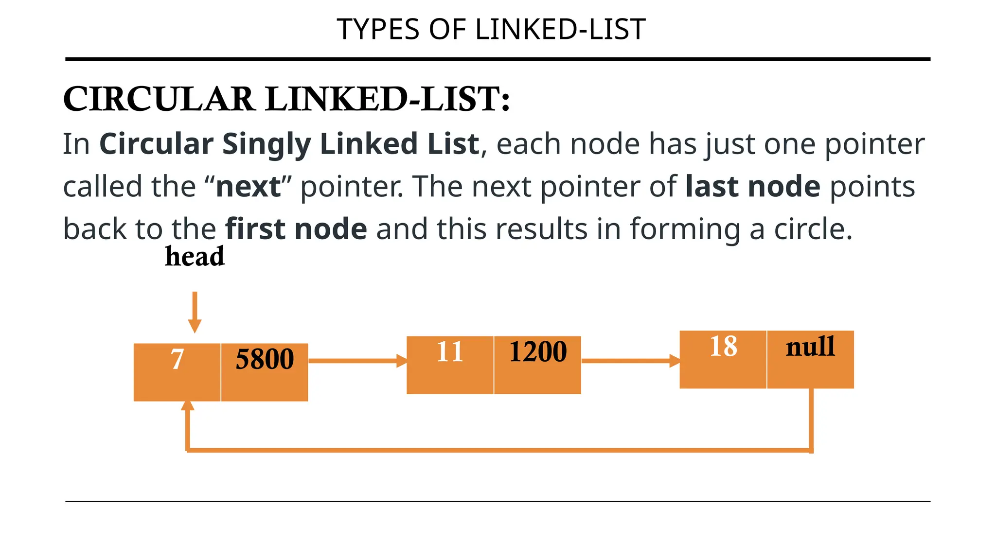 TYPES OF LINKED-LIST
CIRCULAR LINKED-LIST:
In Circular Singly Linked List, each node has just one pointer
called the “next” pointer. The next pointer of last node points
back to the first node and this results in forming a circle.
head
7 5800 11 1200 18 null
 