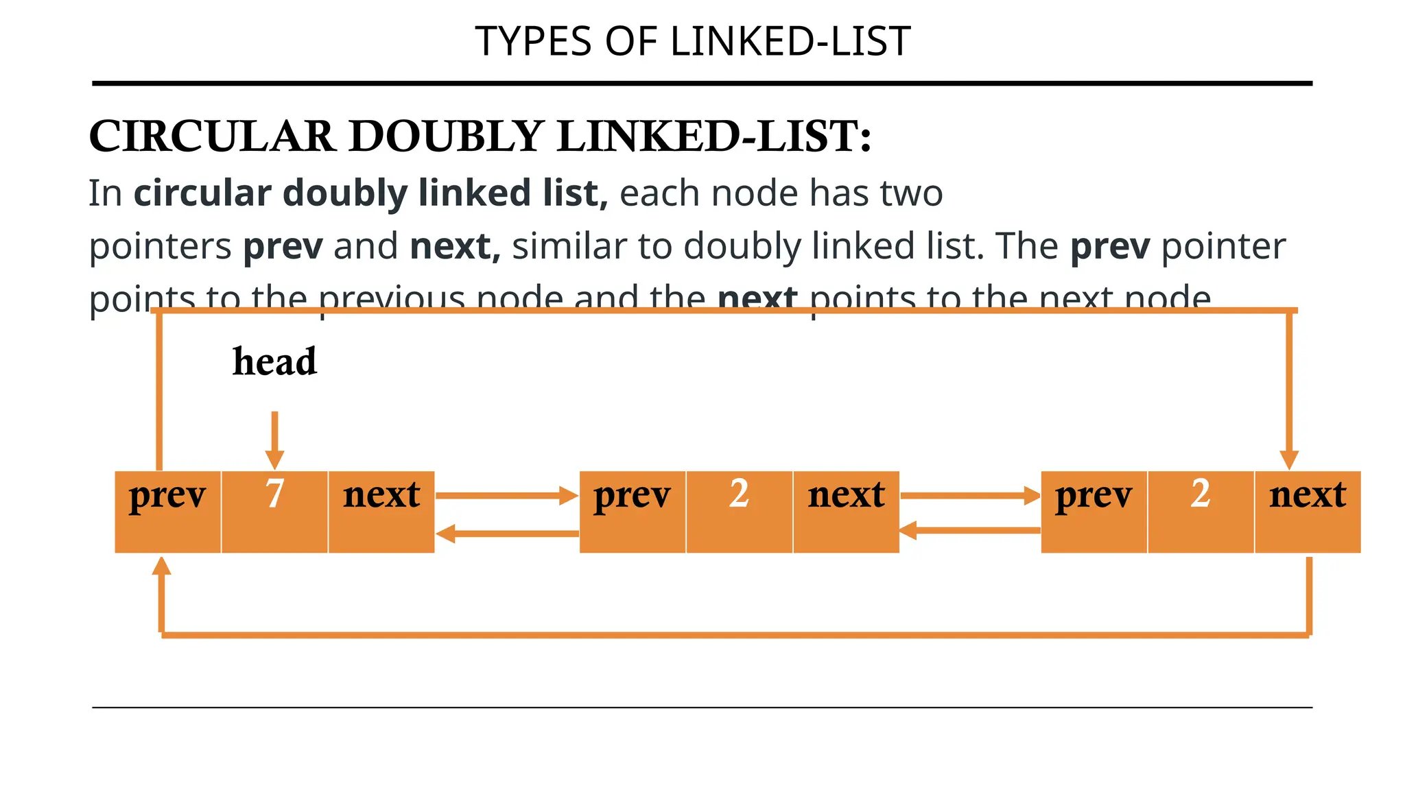 TYPES OF LINKED-LIST
CIRCULAR DOUBLY LINKED-LIST:
In circular doubly linked list, each node has two
pointers prev and next, similar to doubly linked list. The prev pointer
points to the previous node and the next points to the next node.
head
prev 7 next prev 2 next prev 2 next
 