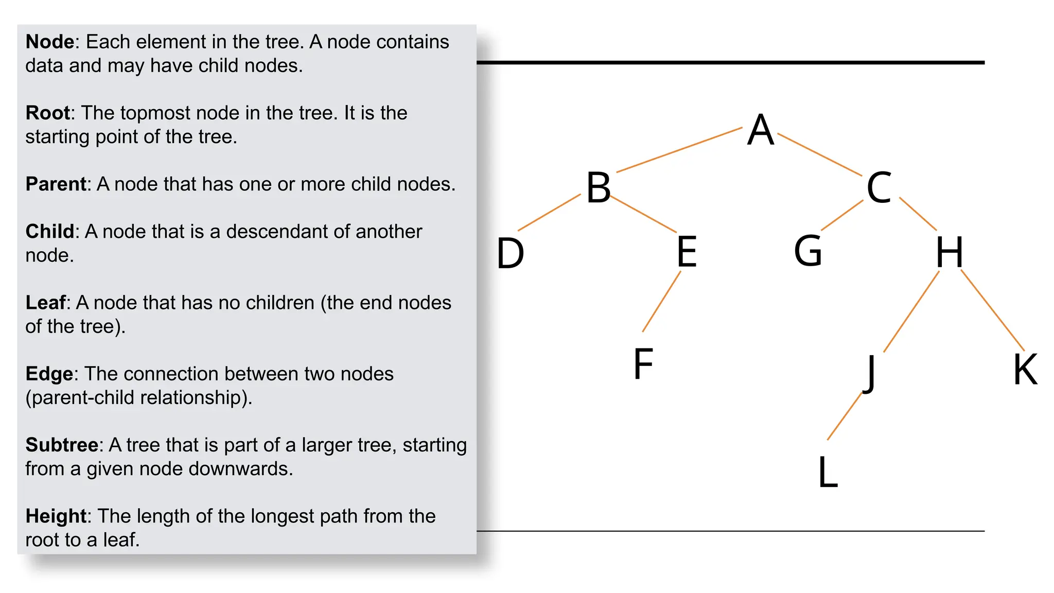 A
B C
D E
F
G H
J K
L
Node: Each element in the tree. A node contains
data and may have child nodes.
Root: The topmost node in the tree. It is the
starting point of the tree.
Parent: A node that has one or more child nodes.
Child: A node that is a descendant of another
node.
Leaf: A node that has no children (the end nodes
of the tree).
Edge: The connection between two nodes
(parent-child relationship).
Subtree: A tree that is part of a larger tree, starting
from a given node downwards.
Height: The length of the longest path from the
root to a leaf.
 
