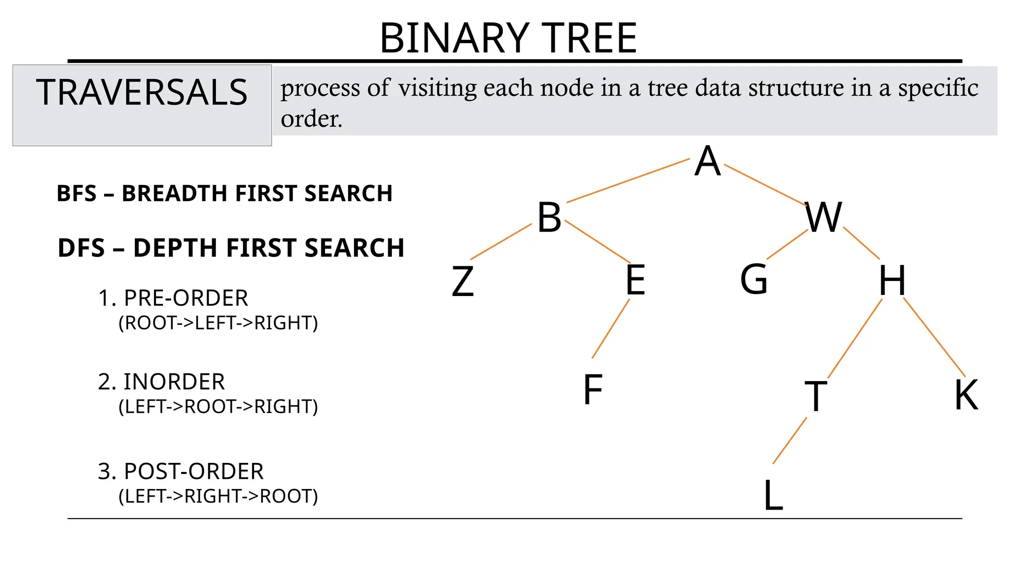 A
B W
Z E
F
G H
T K
L
BINARY TREE
TRAVERSALS
1. PRE-ORDER
(ROOT->LEFT->RIGHT)
BFS – BREADTH FIRST SEARCH
DFS – DEPTH FIRST SEARCH
2. INORDER
(LEFT->ROOT->RIGHT)
3. POST-ORDER
(LEFT->RIGHT->ROOT)
process of visiting each node in a tree data structure in a specific
order.
 