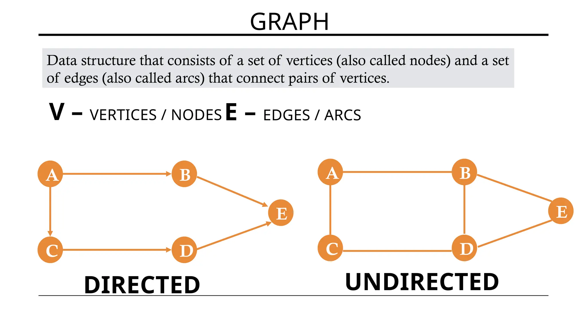 GRAPH
Data structure that consists of a set of vertices (also called nodes) and a set
of edges (also called arcs) that connect pairs of vertices.
V – VERTICES / NODESE – EDGES / ARCS
A B
C D
E
A B
C D
E
DIRECTED UNDIRECTED
 