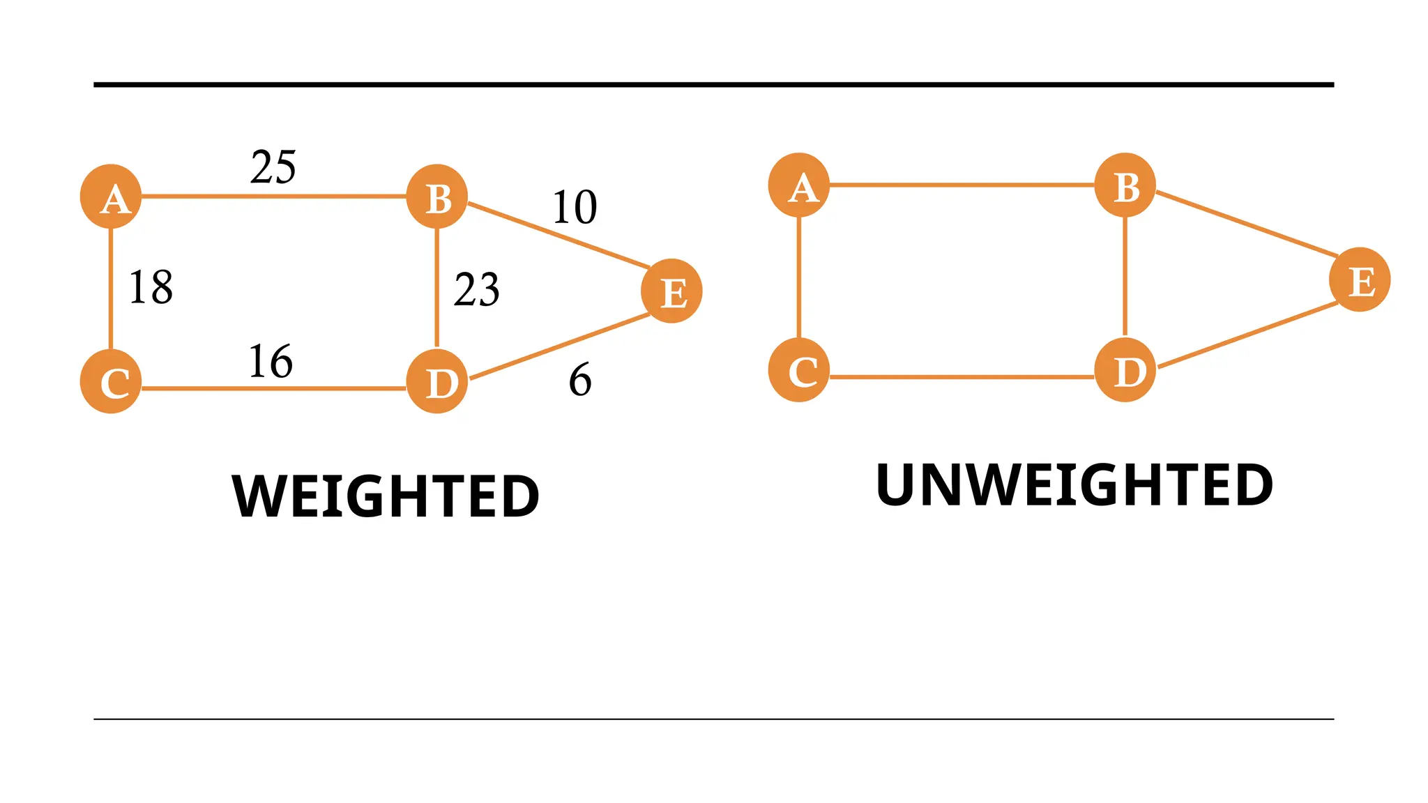 A B
C D
E
WEIGHTED
25
18
16
23
10
6
A B
C D
E
UNWEIGHTED
 