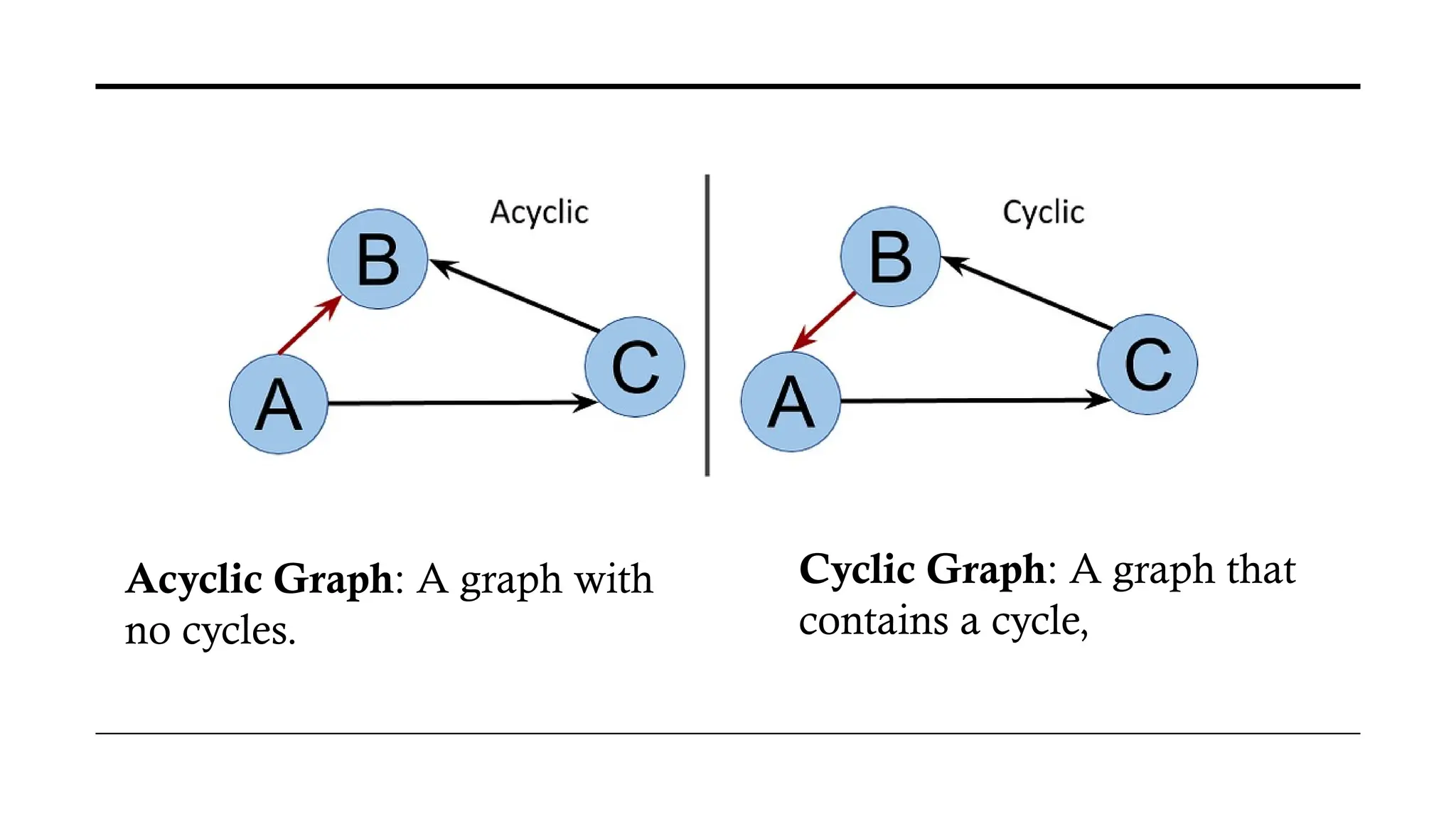 Cyclic Graph: A graph that
contains a cycle,
Acyclic Graph: A graph with
no cycles.
 