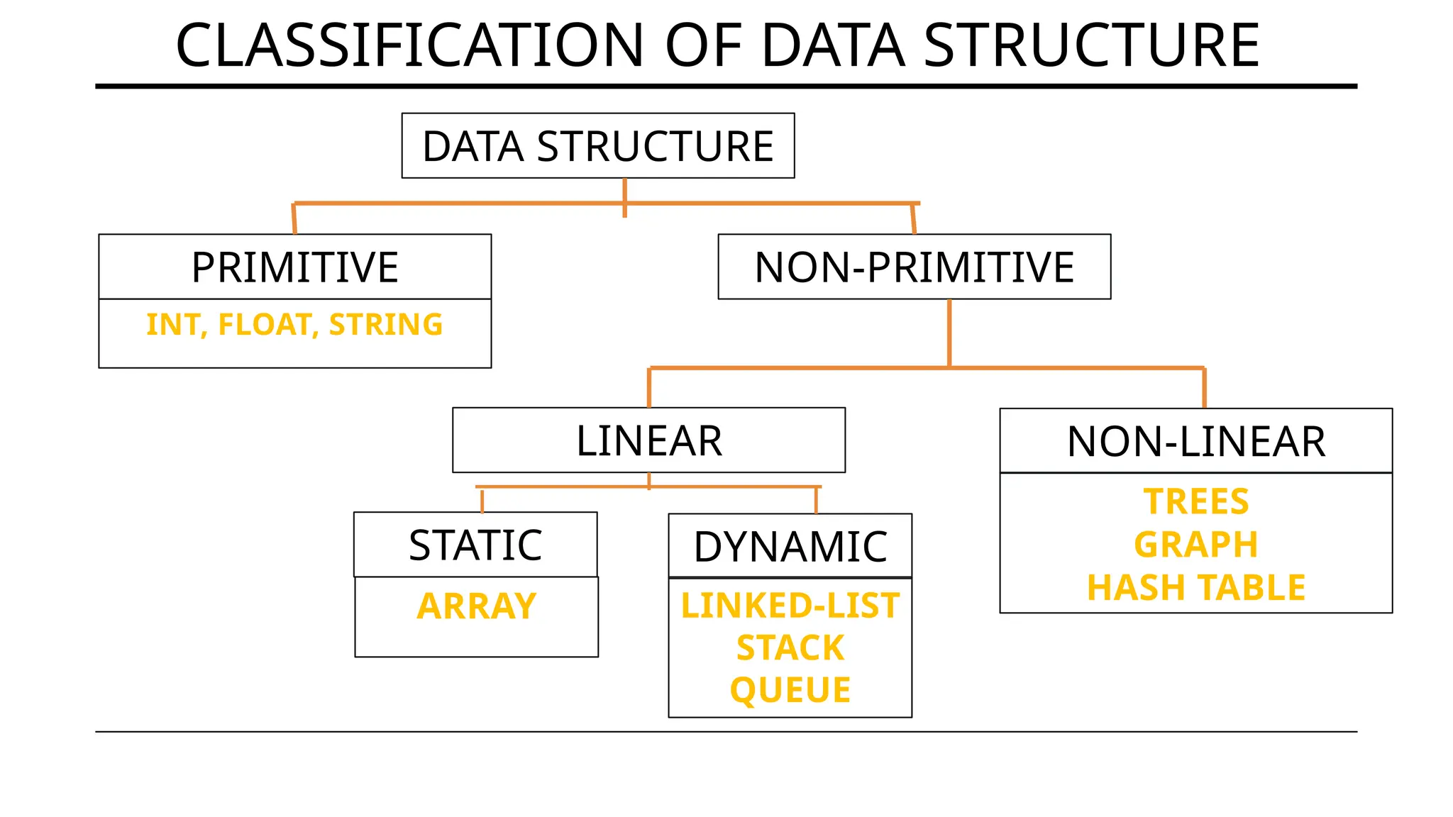 CLASSIFICATION OF DATA STRUCTURE
DATA STRUCTURE
PRIMITIVE NON-PRIMITIVE
INT, FLOAT, STRING
LINEAR NON-LINEAR
STATIC DYNAMIC
ARRAY LINKED-LIST
STACK
QUEUE
TREES
GRAPH
HASH TABLE
 