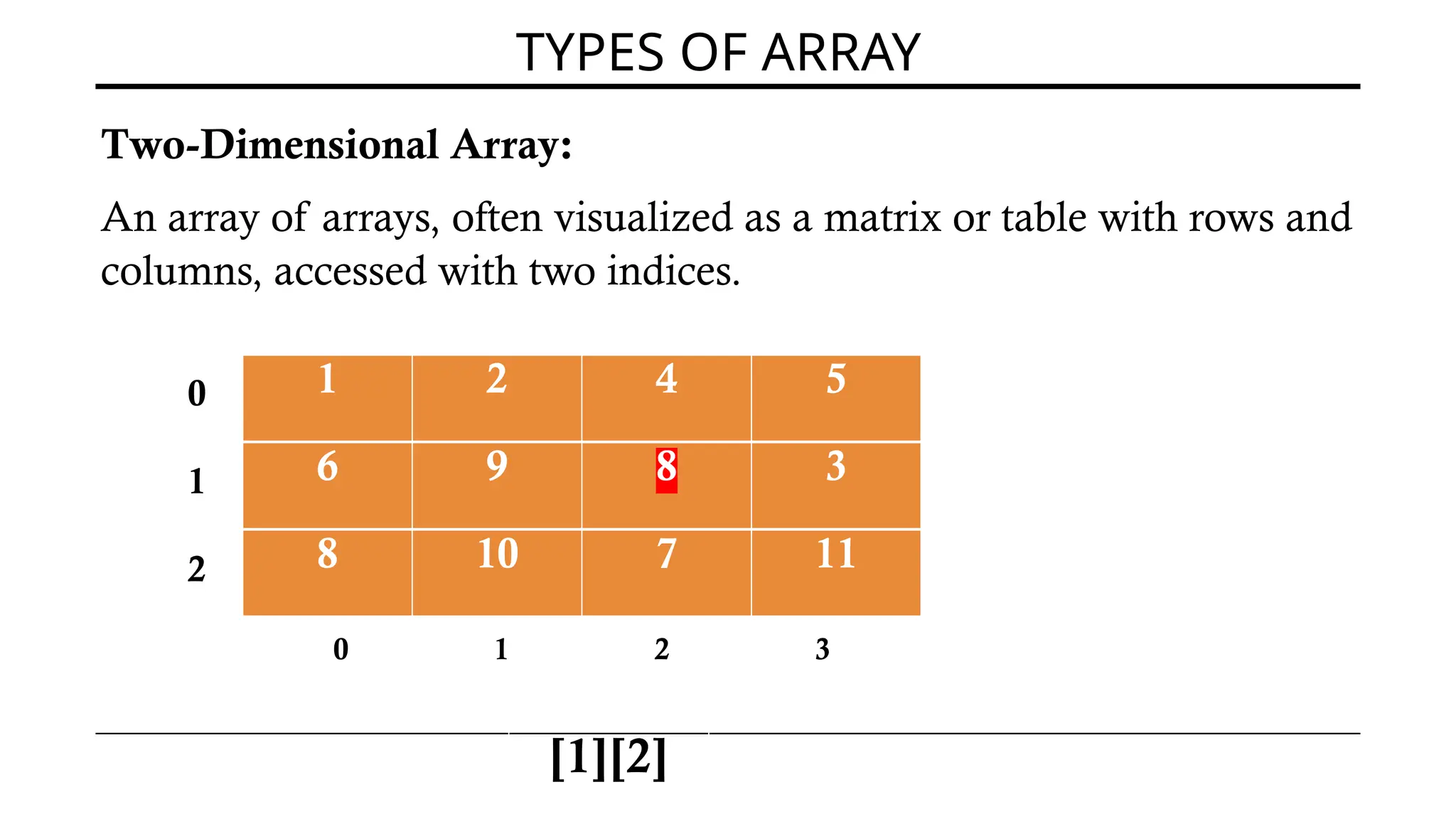 TYPES OF ARRAY
Two-Dimensional Array:
An array of arrays, often visualized as a matrix or table with rows and
columns, accessed with two indices.
1 2 4 5
0 1 2 3
6 9 8 3
8 10 7 11
0
1
2
[1][2]
 
