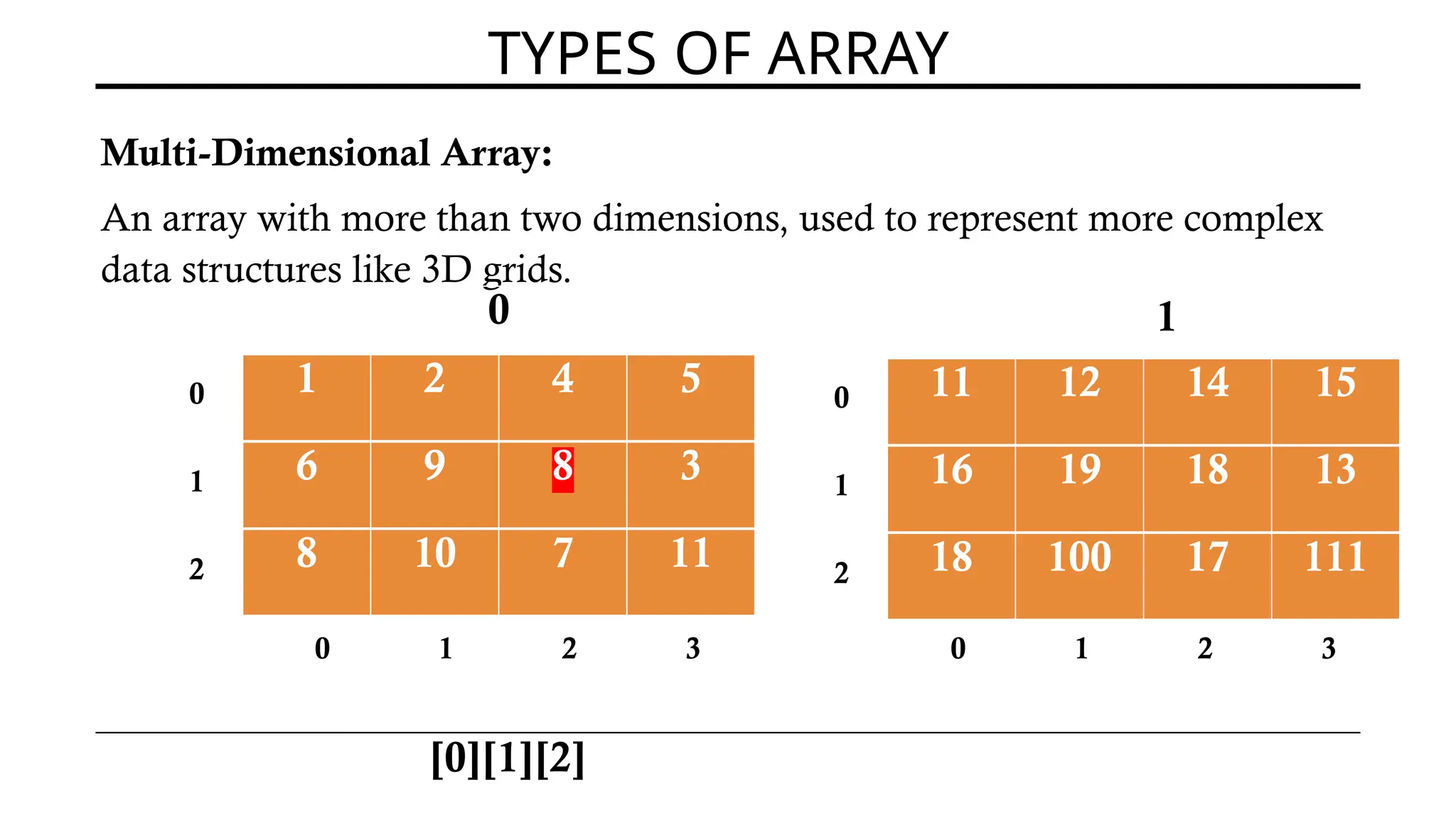 TYPES OF ARRAY
Multi-Dimensional Array:
An array with more than two dimensions, used to represent more complex
data structures like 3D grids.
1 2 4 5
0 1 2 3
6 9 8 3
8 10 7 11
0
1
2
11 12 14 15
16 19 18 13
18 100 17 111
0
1
2
0 1 2 3
0 1
[0][1][2]
 