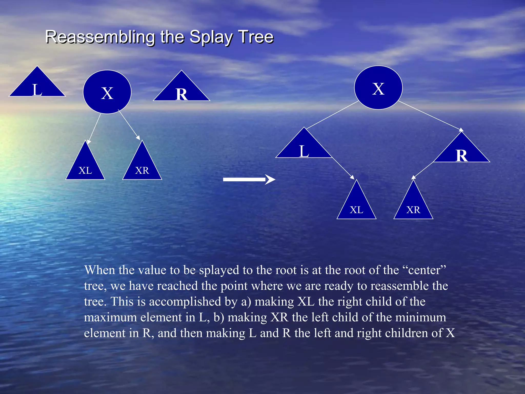 Reassembling the Splay Tree
L

X

X

R
L

XL

R

XR

XL

XR

When the value to be splayed to the root is at the root of the “center”
tree, we have reached the point where we are ready to reassemble the
tree. This is accomplished by a) making XL the right child of the
maximum element in L, b) making XR the left child of the minimum
element in R, and then making L and R the left and right children of X

 