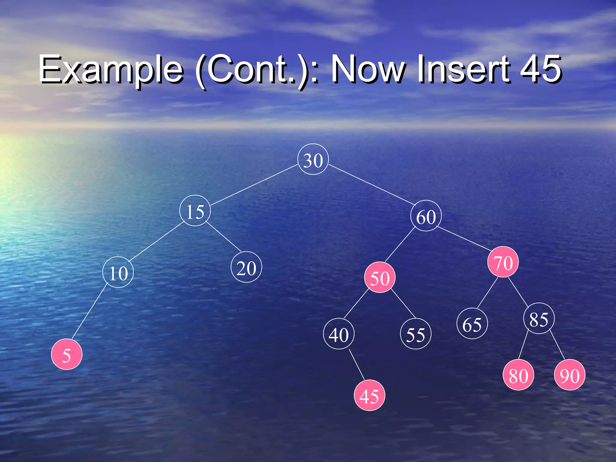 Example (Cont.): Now Insert 45
30
15
10

5

60
20

70

50
40

55
45

85

65
80

90

 