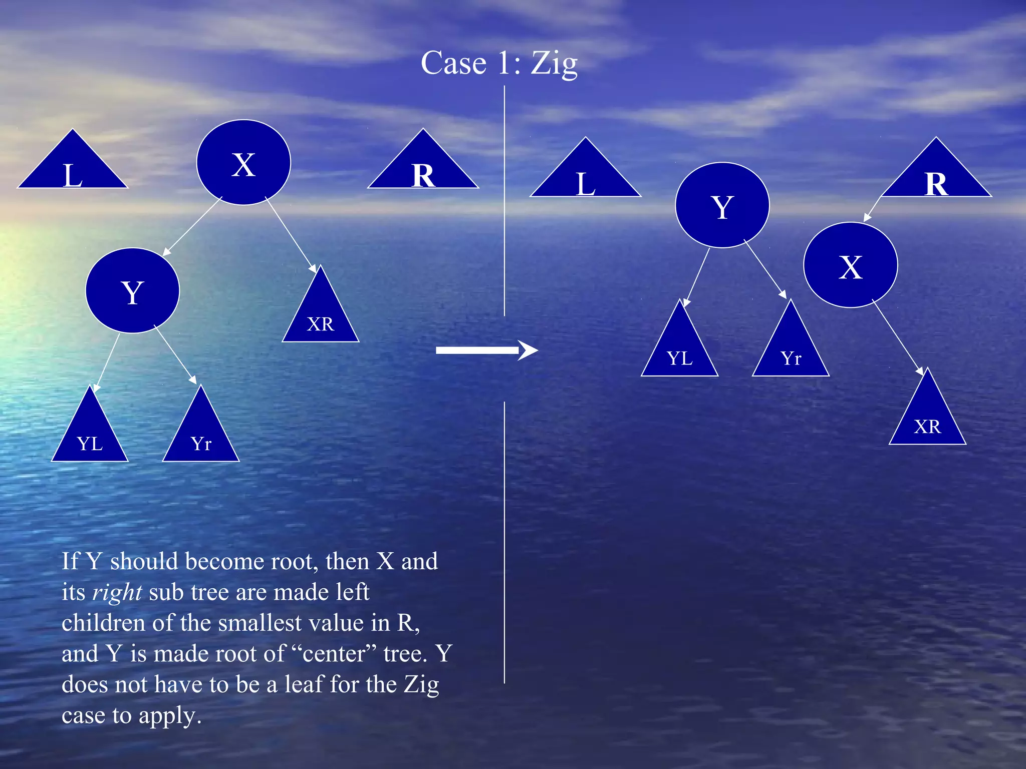 Case 1: Zig
X

L

R

L

R

Y
X

Y
XR
YL

YL

Yr

If Y should become root, then X and
its right sub tree are made left
children of the smallest value in R,
and Y is made root of “center” tree. Y
does not have to be a leaf for the Zig
case to apply.

Yr
XR

 