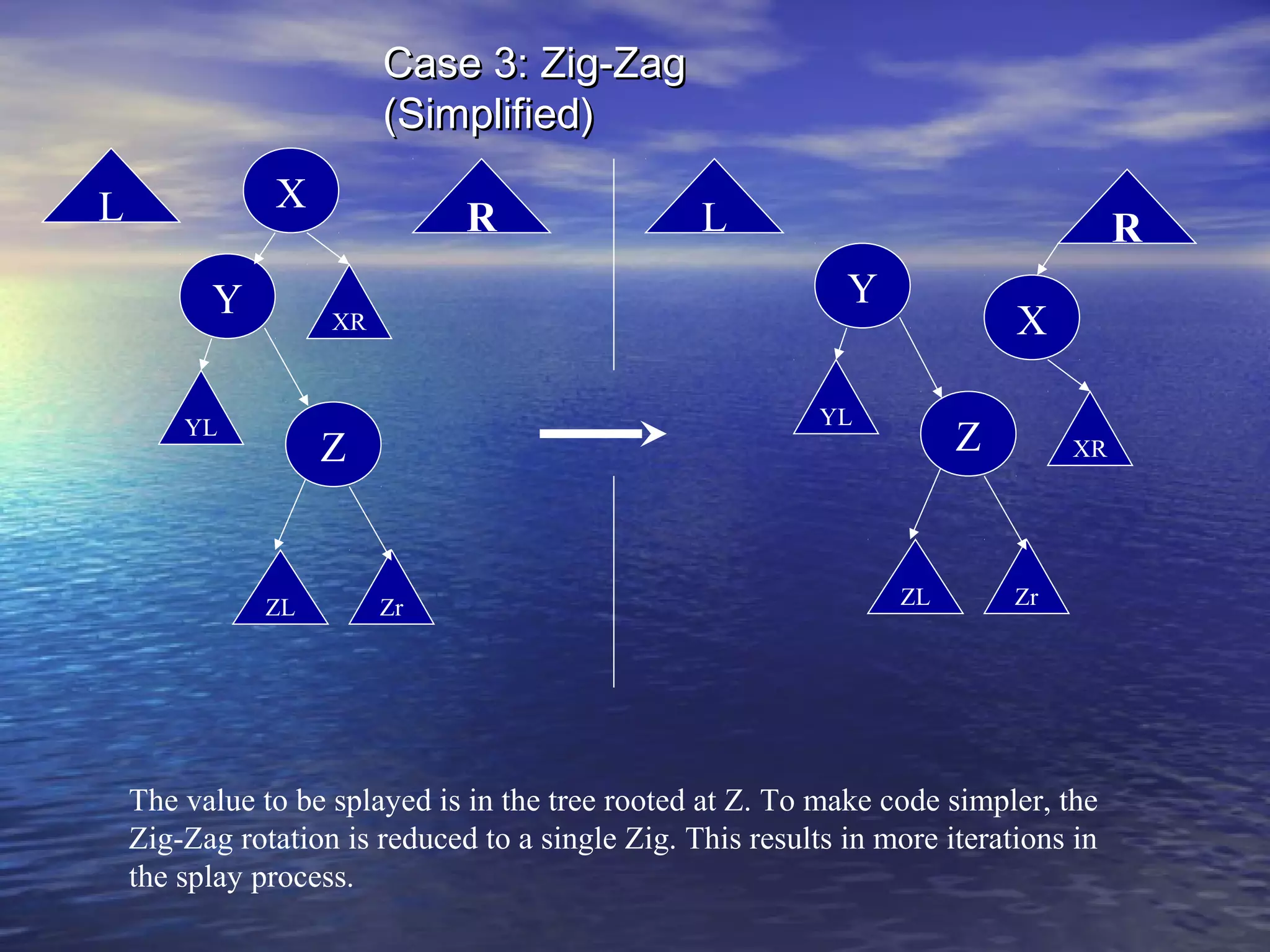 Case 3: Zig-Zag
(Simplified)
X

L
Y

R

X

YL

Z

ZL

R
Y

XR

YL

L

Zr

Z

ZL

XR

Zr

The value to be splayed is in the tree rooted at Z. To make code simpler, the
Zig-Zag rotation is reduced to a single Zig. This results in more iterations in
the splay process.

 