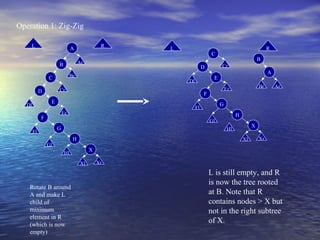 Operation 1: Zig-Zig
L

R

A

L

Ar

B

Dl
F

H

Gl
G

Fl

X

Hl
H

Gl

Xl

Xr

X

Hl
Xl

Rotate B around
A and make L
child of
minimum
element in R
(which is now
empty)

Ar

G

Fl

Er

F

Br

Er

E

Dl

A

E

Cr

D

B
Cr

D

Br

C

R

C

Xr

L is still empty, and R
is now the tree rooted
at B. Note that R
contains nodes > X but
not in the right subtree
of X.

 