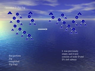 Operation 2: Zig-Zag
L

R

C
B

Cr

D

Er

F

Br

Dl
Fl

Cr

H

Br

X

Hl
H

A

C

G
Gl

Gl

Xl

Xr

X

Hl
Xl

Just perform
Zig
(simplified
Zig-Zag)

B

Er

F
Ar

G

Fl

R

E
D

A

E

Dl

L

Xr

L was previously
empty and it now
consists of node D and
D’s left subtree

Ar

 