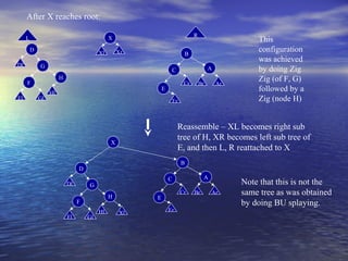 After X reaches root:
L
D
Dl

Xr

Xl

B

G

A

C
H

F
Fl

R

X

Gl

Cr

E

Hl

Br

Ar

Er

Reassemble – XL becomes right sub
tree of H, XR becomes left sub tree of
E, and then L, R reattached to X

X

B

D
Dl

G
H
Gl

A

C

F
Fl

This
configuration
was achieved
by doing Zig
Zig (of F, G)
followed by a
Zig (node H)

Hl

Cr

E
Xl

Er

Br

Ar

Note that this is not the
same tree as was obtained
by doing BU splaying.

 