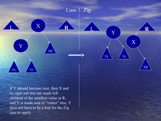Case 1: Zig
X

L

R

L

R

Y
X

Y
XR
YL

YL

Yr

If Y should become root, then X and
its right sub tree are made left
children of the smallest value in R,
and Y is made root of “center” tree. Y
does not have to be a leaf for the Zig
case to apply.

Yr
XR

 