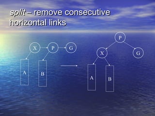 split – remove consecutive
horizontal links
P
X

A

P

B

G

X

A

G

B

 