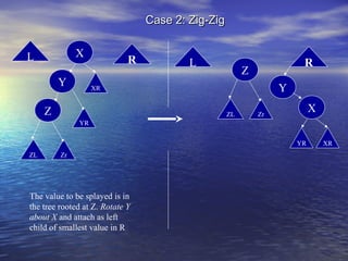 Case 2: Zig-Zig
X

L
Y

R

L

R

Z
Y

XR

Z

ZL

X

Zr

YR
YR
ZL

Zr

The value to be splayed is in
the tree rooted at Z. Rotate Y
about X and attach as left
child of smallest value in R

XR

 