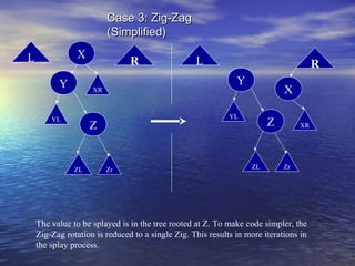 Case 3: Zig-Zag
(Simplified)
X

L
Y

R

X

YL

Z

ZL

R
Y

XR

YL

L

Zr

Z

ZL

XR

Zr

The value to be splayed is in the tree rooted at Z. To make code simpler, the
Zig-Zag rotation is reduced to a single Zig. This results in more iterations in
the splay process.

 