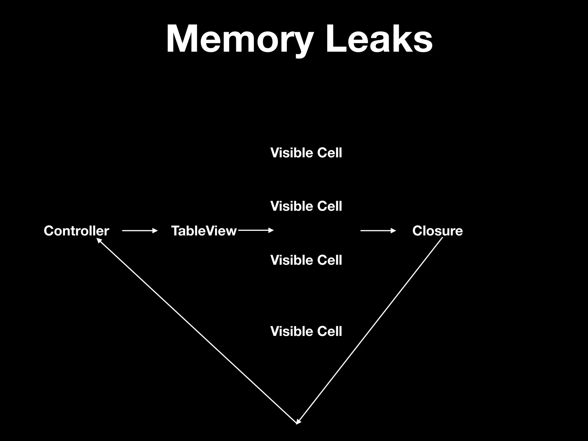 Memory Leaks
Controller TableView
Visible Cell
Visible Cell
Visible Cell
Visible Cell
Closure
 