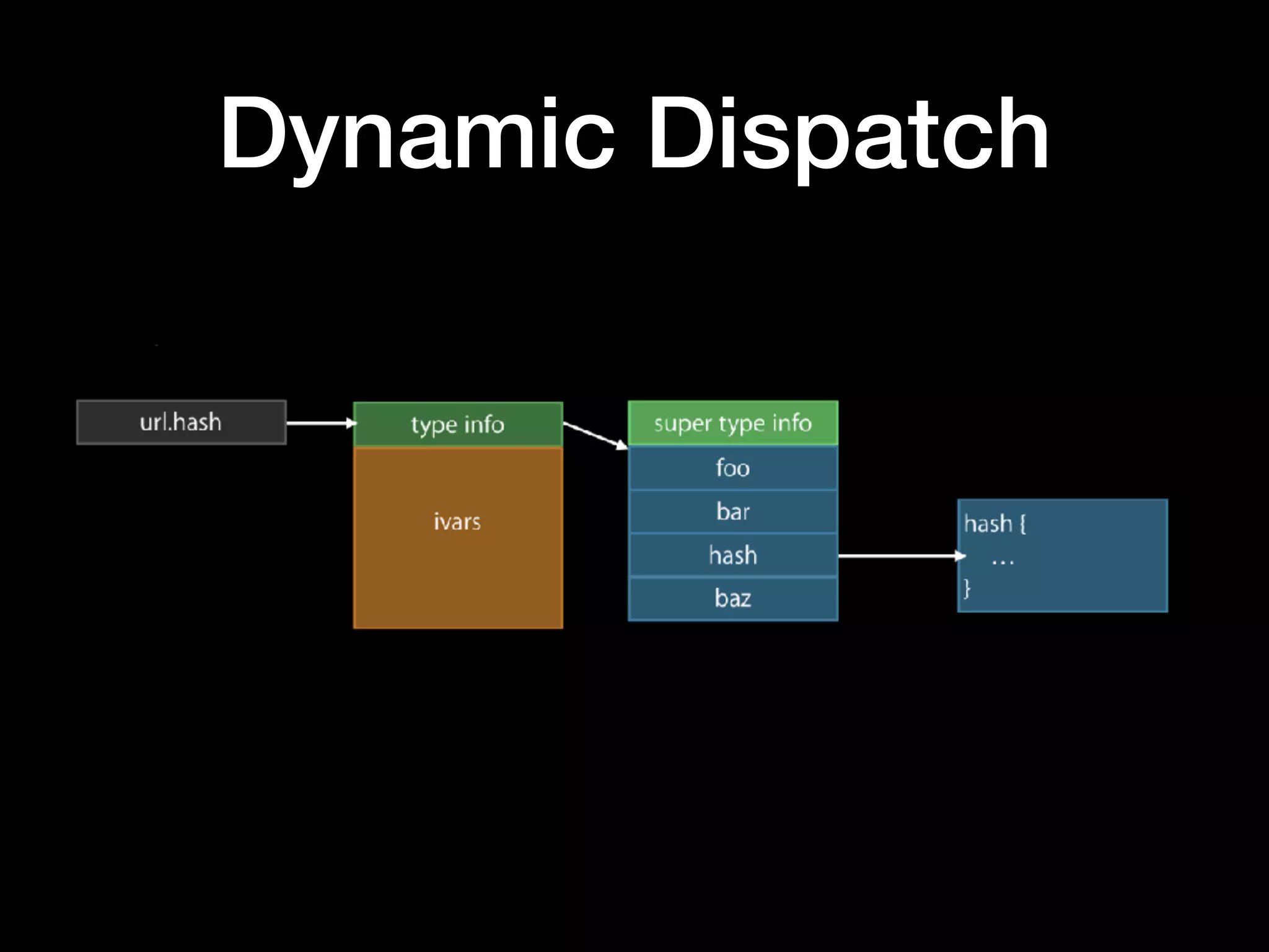 Dynamic Dispatch
 