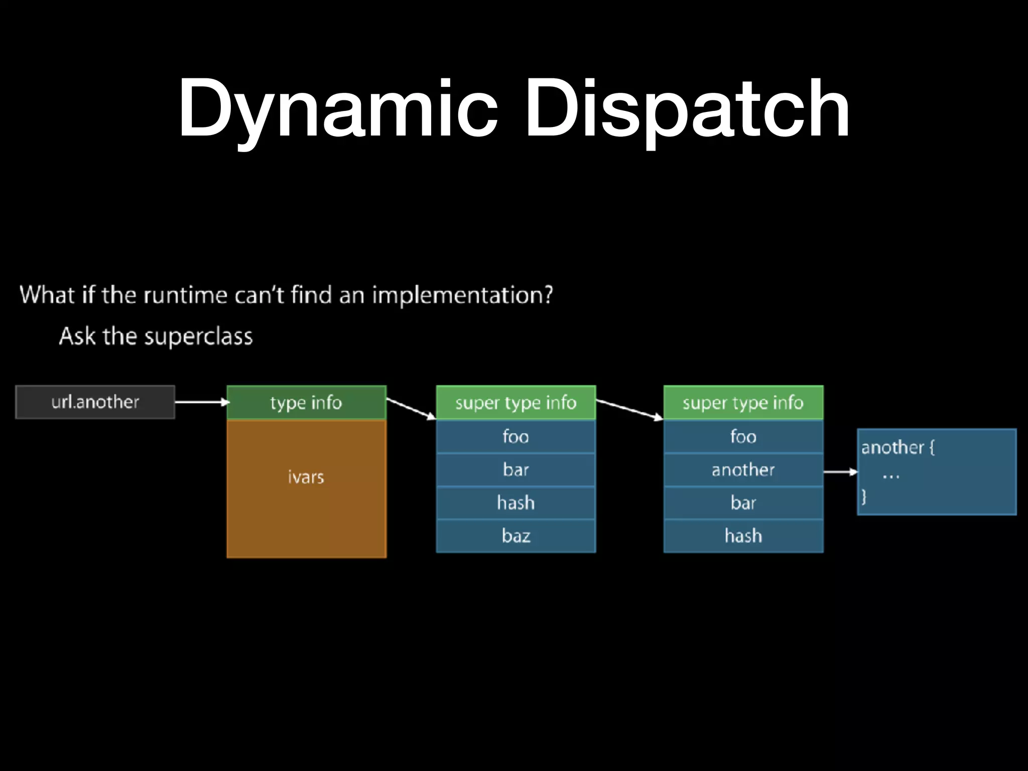 Dynamic Dispatch
 