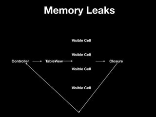 Memory Leaks
Controller TableView
Visible Cell
Visible Cell
Visible Cell
Visible Cell
Closure
 