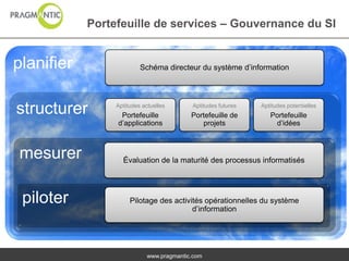 Portefeuille de services – Gouvernance du SI


planifier                 Schéma directeur du système d’information




structurer       Aptitudes actuelles
                  Portefeuille
                                           Aptitudes futures
                                           Portefeuille de
                                                               Aptitudes potentielles
                                                                  Portefeuille
                 d’applications               projets              d’idées



mesurer            Évaluation de la maturité des processus informatisés




 piloter              Pilotage des activités opérationnelles du système
                                         d’information




                             www.pragmantic.com
 
