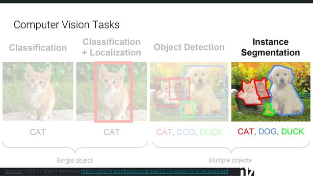 Advanced deep learning based object detection methods | PPT