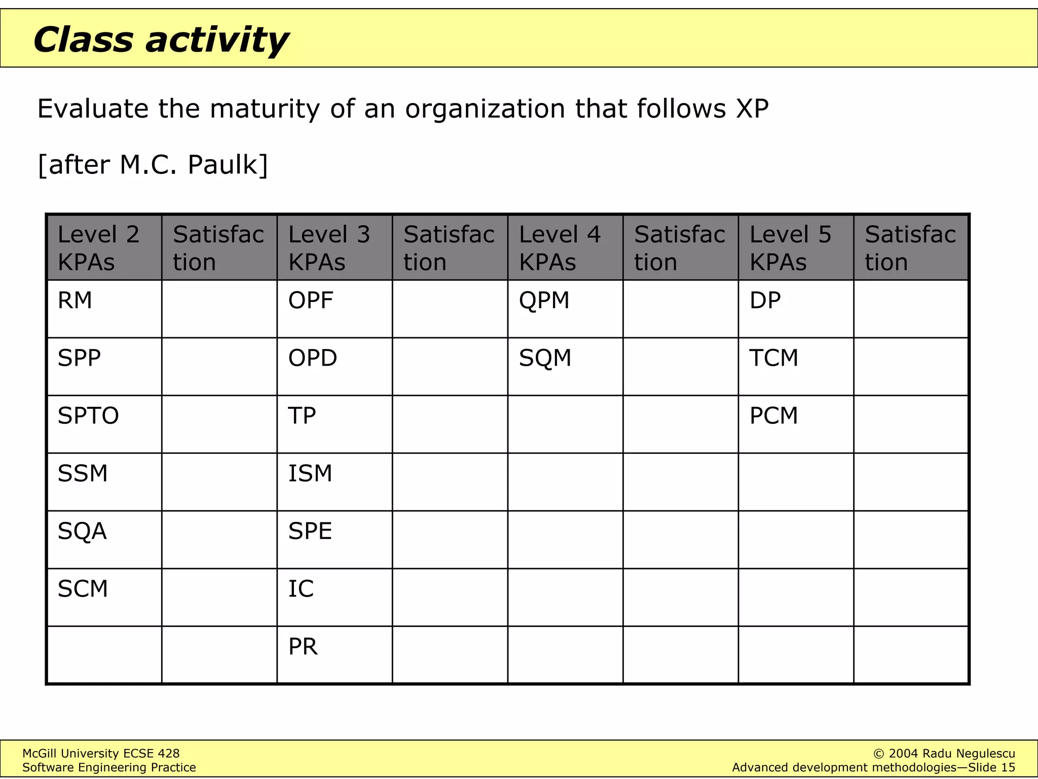 McGill University ECSE 428 © 2004 Radu Negulescu
Software Engineering Practice Advanced development methodologies—Slide 15
Class activity
Evaluate the maturity of an organization that follows XP
[after M.C. Paulk]
Satisfac
tion
PCM
TCM
DP
Level 5
KPAs
PR
ICSCM
SPESQA
ISMSSM
TPSPTO
SQMOPDSPP
QPMOPFRM
Satisfac
tion
Level 4
KPAs
Satisfac
tion
Level 3
KPAs
Satisfac
tion
Level 2
KPAs
 