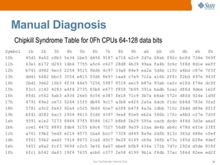 Sun Confidential: Internal Only 33
Manual Diagnosis
Chipkill Syndrome Table for 0Fh CPUs 64-128 data bits
Symbol 1h 2h 3h 4h 5h 6h 7h 8h 9h ah bh ch dh eh fh
10h 45d1 8a62 cfb3 5e34 1be5 d456 9187 a718 e2c9 2d7a 68ab f92c bcfd 734e 369f
11h 63e1 b172 d293 14b4 7755 a5c6 c627 28d8 4b39 99aa fa4b 3c6c 5f8d 8d1e eeff
12h b741 d982 6ec3 2254 9515 fbd6 4c97 33a8 84e9 ea2a 5d6b 11fc a6bd c87e 7f3f
13h dd41 6682 bbc3 3554 e815 53d6 8e97 1aa8 c7e9 7c2a a16b 2ffc f2bd 497e 943f
14h 2bd1 3d62 16b3 4f34 64e5 7256 5987 8518 aec9 b87a 93ab ca2c e1fd f74e dc9f
15h 83c1 c142 4283 a4f4 2735 65b6 e677 f858 7b99 391a badb 5cac df6d 9dee 1e2f
16h 8fd1 c562 4ab3 a934 26e5 6c56 e387 fe18 71c9 3b7a b4ab 572c d8fd 924e 1d9f
17h 4791 89e2 ce73 5264 15f5 db86 9c17 a3b8 e429 2a5a 6dcb f1dc b64d 783e 3faf
18h 5781 a9c2 fe43 92a4 c525 3b66 6ce7 e3f8 b479 4a3a 1dbb 715c 26dd d89e 8f1f
19h bf41 d582 6ac3 2954 9615 fcd6 4397 3ea8 81e9 eb2a 546b 17fc a8bd c27e 7d3f
1ah 9391 e1e2 7273 6464 f7f5 8586 1617 b8b8 2b29 595a cacb dcdc 4f4d 3d3e aeaf
1bh cce1 4472 8893 fdb4 3155 b9c6 7527 56d8 9a39 12aa de4b ab6c 678d ef1e 23ff
1ch a761 f9b2 5ed3 e214 4575 1ba6 bcc7 7328 d449 8a9a 2dfb 913c 365d 688e cfef
1dh ff61 55b2 aad3 7914 8675 2ca6 d3c7 9e28 6149 cb9a 34fb e73c 185d b28e 4def
1eh 5451 a8a2 fcf3 9694 c2c5 3e36 6a67 ebe8 bfb9 434a 171b 7d7c 292d d5de 818f
1fh 6fc1 b542 da83 19f4 7635 acb6 c377 2e58 4199 9b1a f4db 37ac 586d 82ee ed2f
 