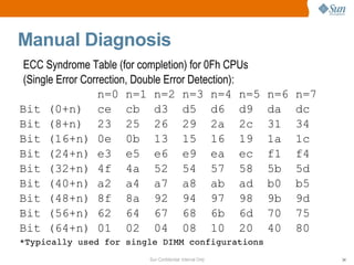 Sun Confidential: Internal Only 34
Manual Diagnosis
ECC Syndrome Table (for completion) for 0Fh CPUs
(Single Error Correction, Double Error Detection):
n=0 n=1 n=2 n=3 n=4 n=5 n=6 n=7
Bit (0+n) ce cb d3 d5 d6 d9 da dc
Bit (8+n) 23 25 26 29 2a 2c 31 34
Bit (16+n) 0e 0b 13 15 16 19 1a 1c
Bit (24+n) e3 e5 e6 e9 ea ec f1 f4
Bit (32+n) 4f 4a 52 54 57 58 5b 5d
Bit (40+n) a2 a4 a7 a8 ab ad b0 b5
Bit (48+n) 8f 8a 92 94 97 98 9b 9d
Bit (56+n) 62 64 67 68 6b 6d 70 75
Bit (64+n) 01 02 04 08 10 20 40 80
*Typically used for single DIMM configurations
 
