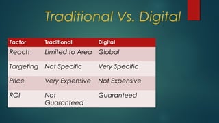 Traditional Vs. Digital
Factor Traditional Digital
Reach Limited to Area Global
Targeting Not Specific Very Specific
Price Very Expensive Not Expensive
ROI Not
Guaranteed
Guaranteed
 