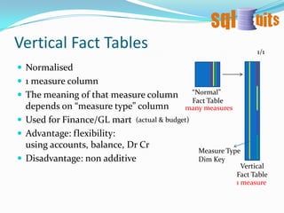 To get the breakdown of a measure by a customer attribute is a bit more complicated than a)select c. attribute, sum(f.measure1) from fact1 finner join dim_account a on f.account_key = a.account_keyinner join dim_customer c on a.customer_key = c.customer_keygroup by c. attribute